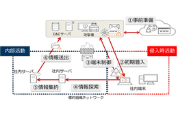 ネットワークに侵入する標的型攻撃の攻撃段階概念図