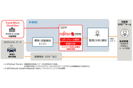 V-SOCと「Trend Micro Cloud One」の連携イメージ