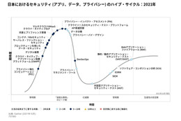 ガートナー「日本におけるセキュリティ（アプリ、データ、プライバシー）のハイプ・サイクル：2021年」発表 画像