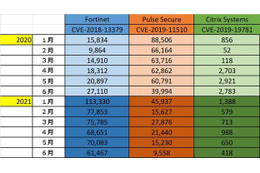トレンドマイクロ製品による主なVPNの脆弱性検出数の比較