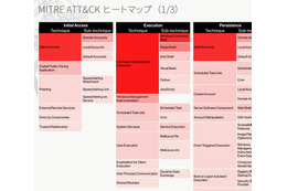 対話型攻撃のMITRE ATT&CKにおけるヒートマップ