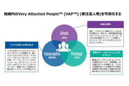 組織内の Very Attacked People [VAP]（要注意人物）を可視化する