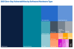 2021年ソフトウェア/ハードウェアの種類別ゼロデイ脆弱性数