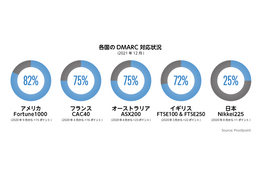 Proofpoint Blog 第10回「大きく遅れる日本のなりすましメール対策：DMARC」