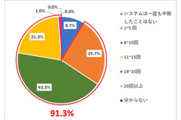 サイバー攻撃による日本のICS/OT中断は9割が経験、平均損害額は2.7億円 画像
