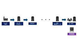 SSL-VPN製品の商流（例）