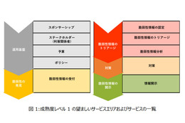 日本シーサート協議会、「PSIRT 成熟度ドキュメント」日本語版公開 画像