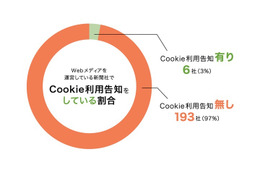 Cookie利用の告知と同意画面表示、3％の新聞社が実施 画像