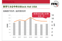 Black Hat USA  Briefings 投稿数・採択数推移