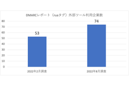 図2. 2022年2月・8月における日経225銘柄企業のDMARCレポート分析SaaS利用推移