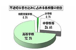 11月の学校裏サイトの監視結果を公表、自殺・自傷をほのめかす書込みは0件に(東京都教育委員会) 画像