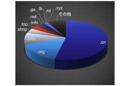 6～8月のフィッシング、TLDは「.cn（中国）」が最多54％ ～ TwoFive調査 画像