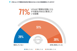 71％がVPNのセキュリティを懸念「2022年版 VPNリスクレポート」 画像