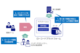 ローコード開発におけるセキュリティ検討ポイント 画像