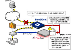 FireEye側が検知した悪意のあるURL及びC&CサーバのURLをBlue Coat側のDeny Policy（禁止URL)として自動的に設定に反映