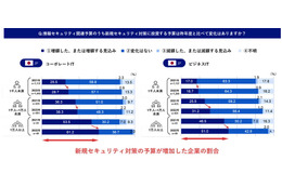 日本企業における新規セキュリティ対策の予算の変化