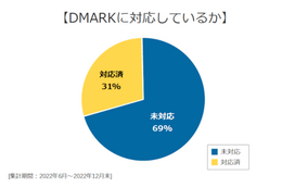 DMARKに対応しているか（※DMARKは、グラフ作成者によるDMARCの誤記）