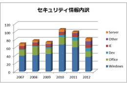 2012年の月例パッチは83件、攻撃の対象はWindowsからアプリへ移行か（日本マイクロソフト）