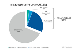 日経225企業におけるDMARC導入状況
