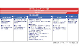 NRIセキュア、半導体製造工程に特化したセキュリティ強化支援 画像