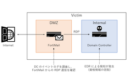 FortiMail を侵入経路としたインシデント事例解説 画像