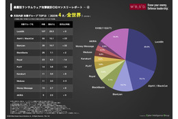 日本の被害件数 アジアでトップ、MBSD「暴露型ランサムウェア攻撃統計CIGマンスリーレポート」4月分公表 画像