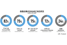 日経225企業の76％がDMARC認証を導入せず、欧米を大きく下回る 画像