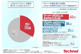 Web改ざん被害 中小企業の25％が経験 ほか 画像