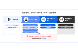 TwoFive、日本語に強いフィッシングサイト検出サービス「PHISHNET/25」提供開始 画像