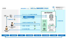 SBテクノロジー、脆弱性管理サービス「MSS for 脆弱性管理（VRM）」をサブスク提供 画像