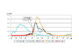 2013年第2週のインフルエンザ患者報告数が流行注意報基準を超える、集団感染事例発生件数は87件に(東京都福祉保健局) 画像