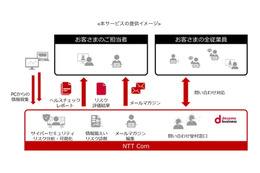 全社員の質問に直対応、NTT Com「あんしんセキュリティ&YOROZU相談」 画像