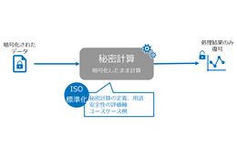 NTTが標準化活動を推進、秘密計算技術「ISO/IEC 4922-1:2023」発行 画像