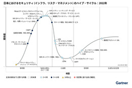 日本におけるセキュリティ (インフラ、リスク・マネジメント) のハイプ・サイクル：2022年