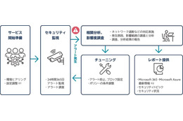 Microsoft 365と Microsoft Azure の統合監視「JBS SOC」提供、S&J と共同開発 画像