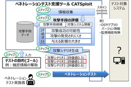 攻撃シナリオ自動生成、ペネトレーションテスト支援ツール「CATSploit」三菱電機開発 画像
