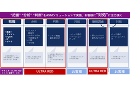 ULTRA RED ＋ドメイン調査サービスを活用したASMの全体イメージ