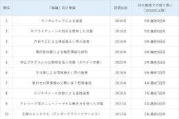 IPA セキュリティ10大脅威 ～ 顔ぶれ前年と変わらず 個人対象脅威の順位廃止 画像