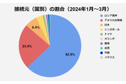 ロシア からの攻撃が 6 割、EGセキュア「SiteGuard セキュリティレポート（2024.1Q）」公表 画像