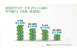 サイバーセキュリティ人材、女性の平均給与は男性と約80万円差 ～ ISC2 調査 画像