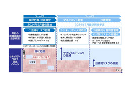 自工会と部工会のサイバーセキュリティガイドライン2.1版に対応した「コーポレートセキュリティメニュー」提供 画像