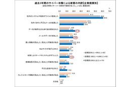 過去 3 年間で大企業の約 3 分の 1 がサイバー攻撃被害に 画像
