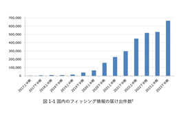 2023年届出件数 過去最高 100万件超え「フィッシングレポート 2024」公開 画像