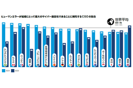 日本の CISO の 66%「ヒューマンエラーは最大のサイバー脆弱性」 ～ プルーフポイント「CISO意識調査レポート 2024」 画像