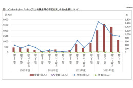 インターネットバンキング預金等の不正払戻し、2023 年度の被害件数は個人法人ともに前年度の 3 倍に 画像