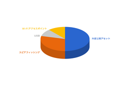 2023 年度は外部公開アセットの脆弱性悪用が最多 ～ マクニカ「標的型攻撃の実態と対策アプローチ 第8版」 画像