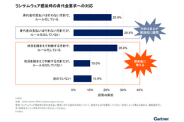 わずか 22.9 ％ ～ ランサムウェア身代金「支払いは行わない」方針でルール化 画像