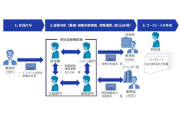 NTTデータ経営研究所、地域金融機関向けにサイバーセキュリティ合同演習 画像