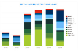 TwoFive が 2024年上半期「フィッシングトレンド」公開 ～「くらし TEPCO」 装い 未払い電気料金の支払い促すフィッシングサイト増加 画像