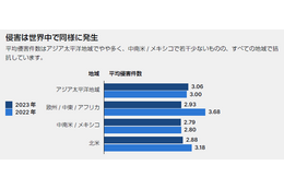 取締役や幹部への罰金 禁固 罷免 解雇 ～ サイバー攻撃後の被処罰最多は APJ 地域 画像